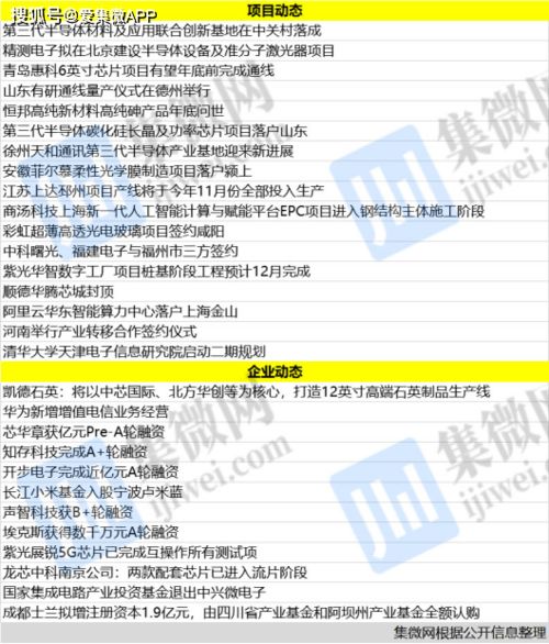 中关村迎来第三代半导体联合创新基地，华为拓宽电信业务版图