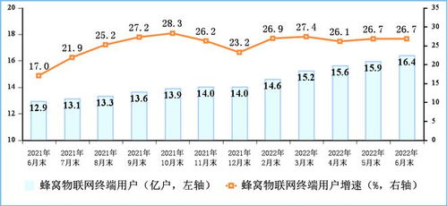 电信业务反弹强劲 上半年收入与总量同比分别增长8.3%和22.7%
