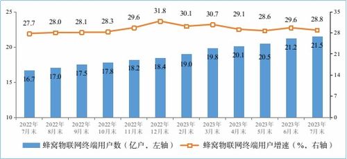 2023年1-7月工信部通信业经济运行分析 电信业务稳中有进