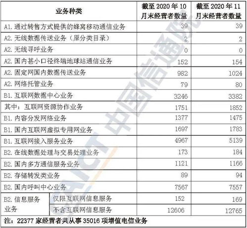 《透析2020年11月增值电信业务许可新格局 发展与监管并重》