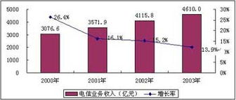 增速趋缓背后的转型阵痛 2003年电信业务的深度解读